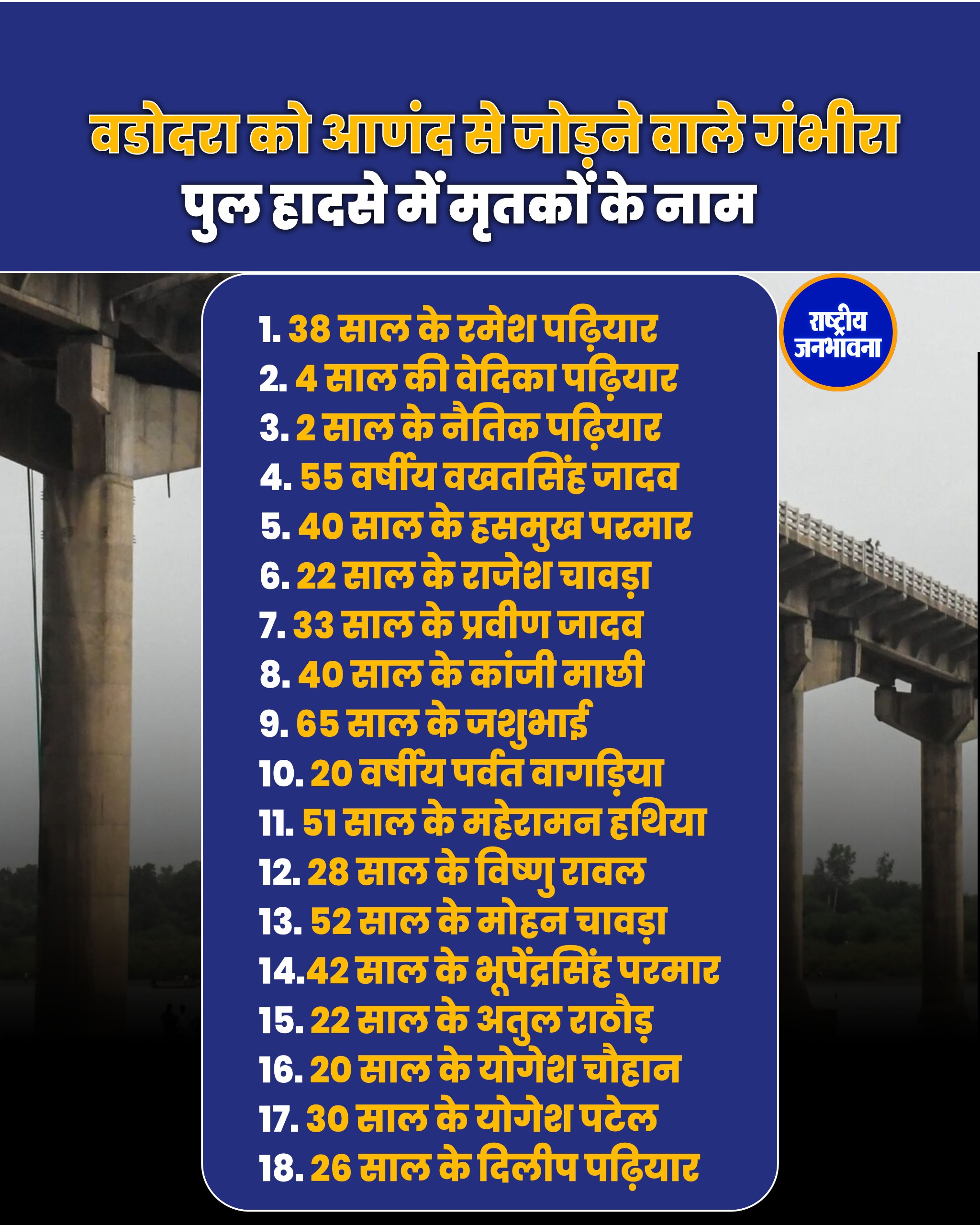 वडोदरा को आणंद से जोड़ने वाले गंभीरा पुल हादसे में मृतकों की संख्या बढ़कर 18 हो गई है.