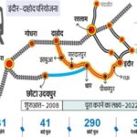 इंदौर-दाहोद रेल परियोजना फिर अटका