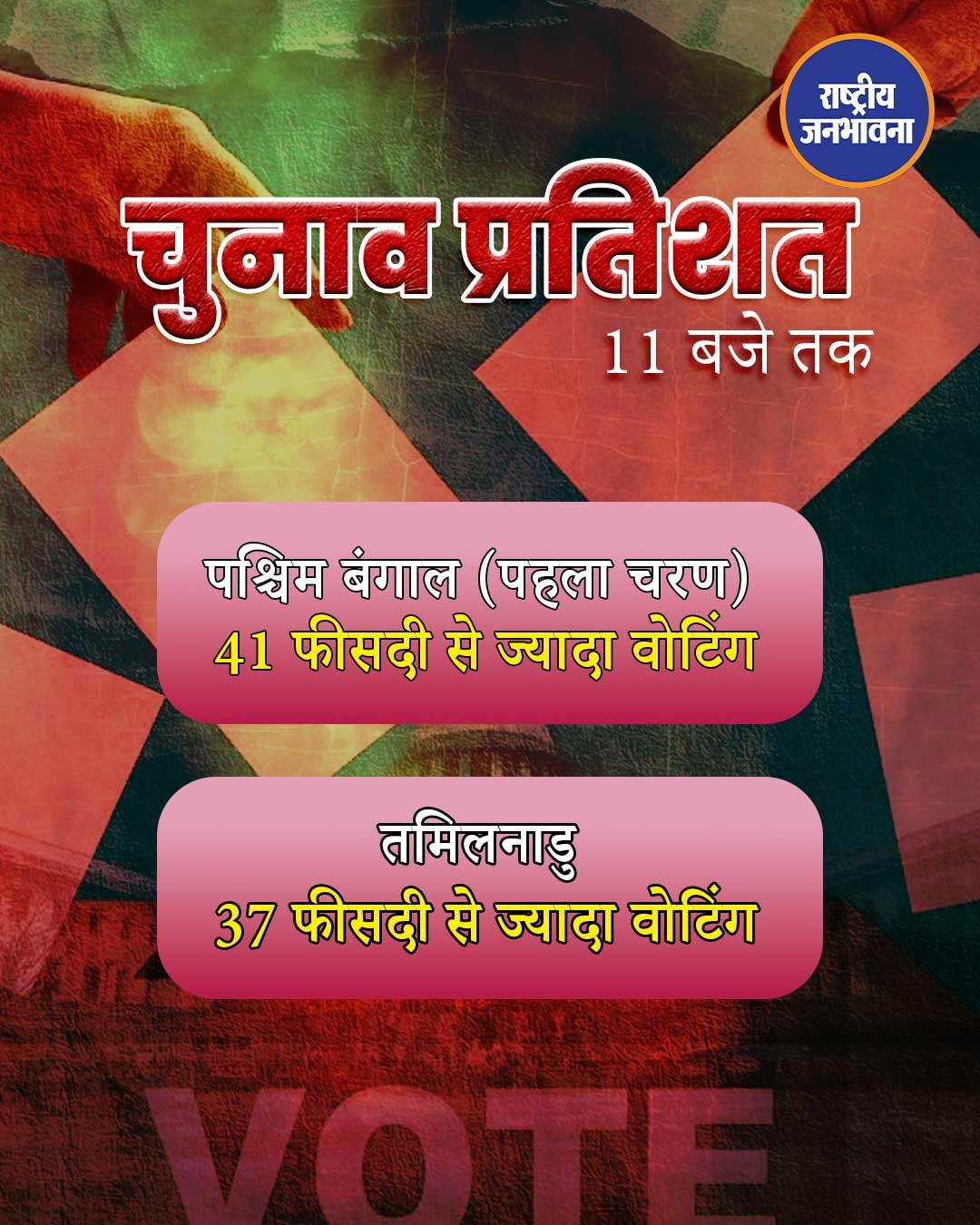 सुबह 11:00 बजे तक पश्चिम बंगाल में मतदान प्रतिशत 41.11%
