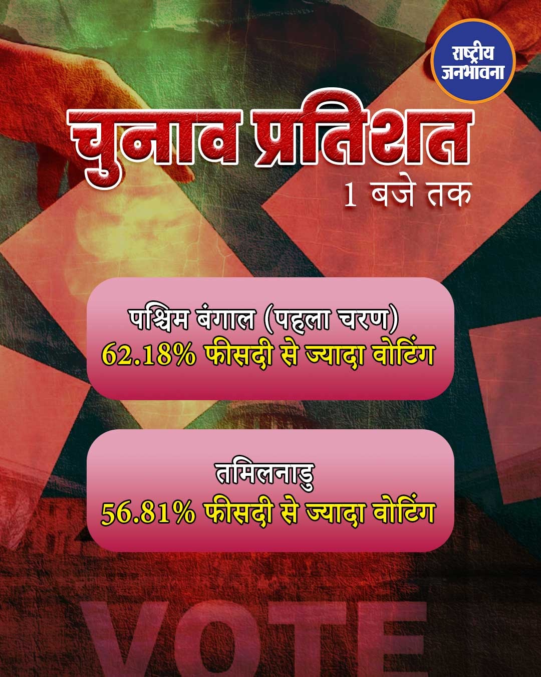 1 बजे तक बंगाल में 62.18% तो तमिलनाडु में 56.81% वोटिंग हुई .