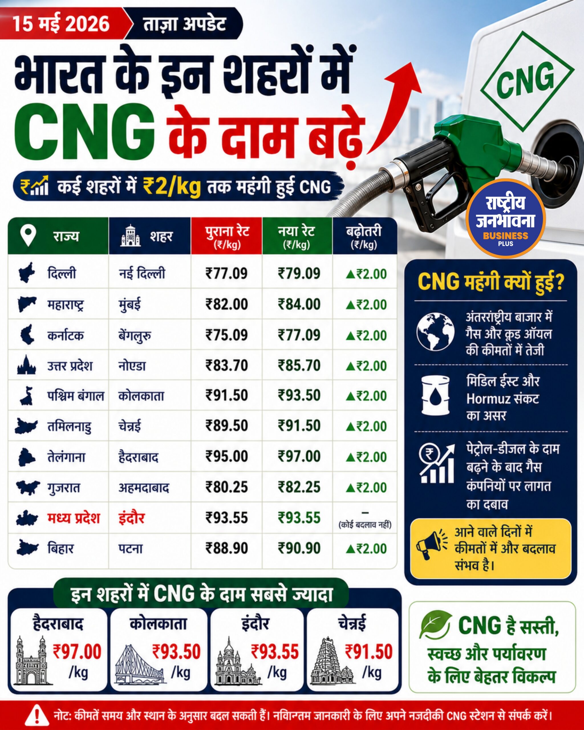 देश के कई शहरों में बढ़े CNG के दाम, इंदौर में कीमतें रहीं स्थिर