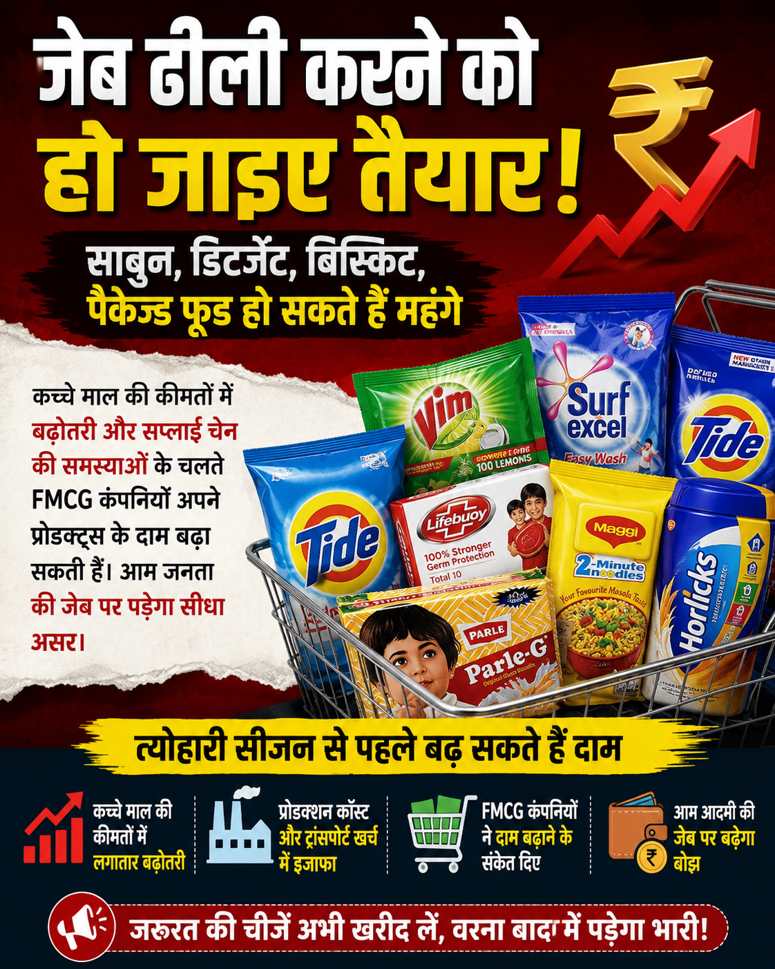 जेब ढीली करने को हो जाइए तैयार! साबुन, डिटर्जेंट, बिस्किट, पैकेज्ड फूड हो सकते हैं महंगे