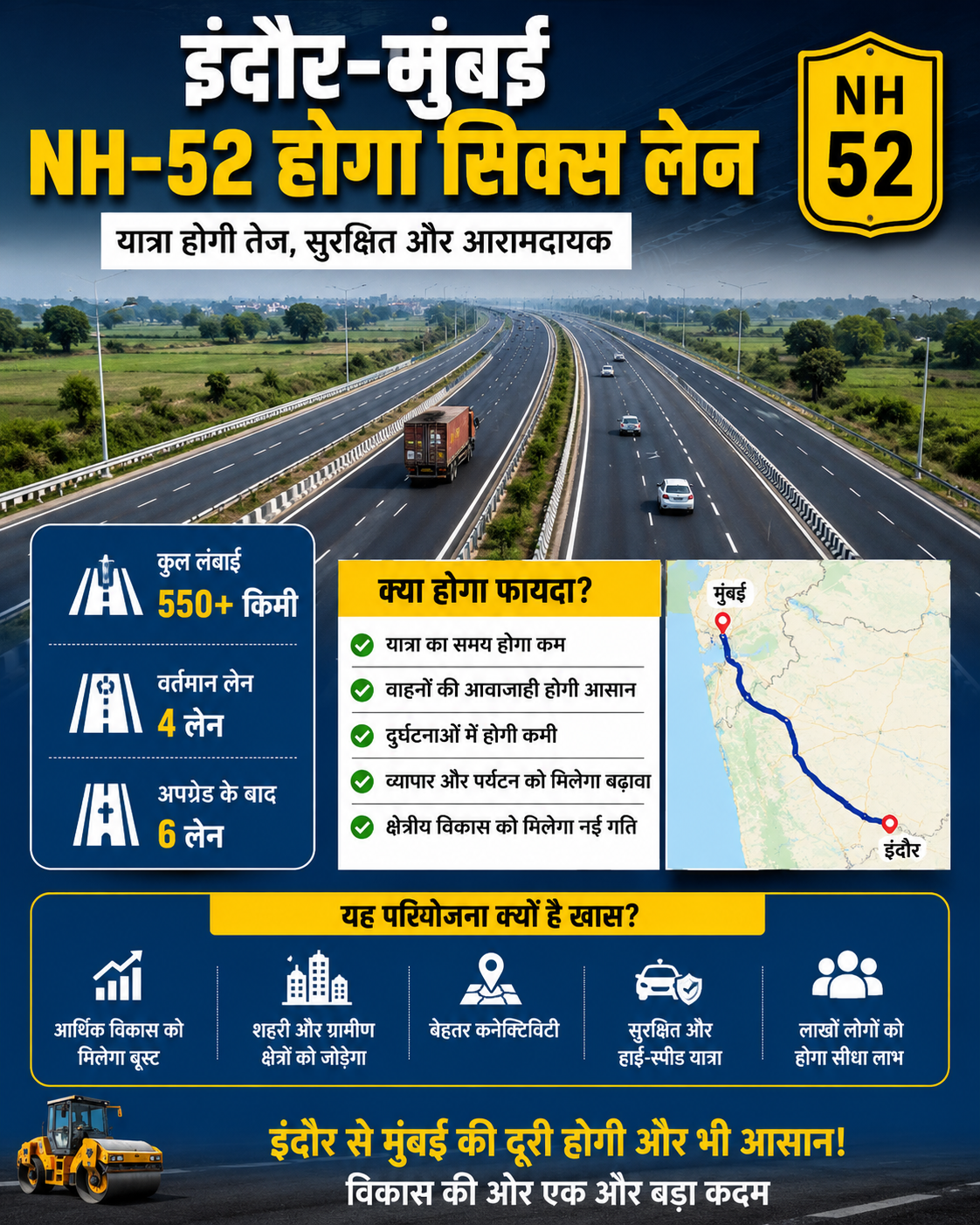 इंदौर–मुंबई NH-52 को सिक्स लेन बनाने की तैयारी इंदौर और आसपास के क्षेत्रों के लिए एक बड़ा इंफ्रास्ट्रक्चर अपग्रेड माना जा रहा है। NHAI द्वारा तैयार किए जा रहे इस प्रस्ताव में बायपास, फ्लाईओवर, नया नर्मदा पुल और आधुनिक रोड सेफ्टी सुविधाएं शामिल होंगी, जिससे यात्रा समय कम होगा और सड़क सुरक्षा बेहतर होगी।
