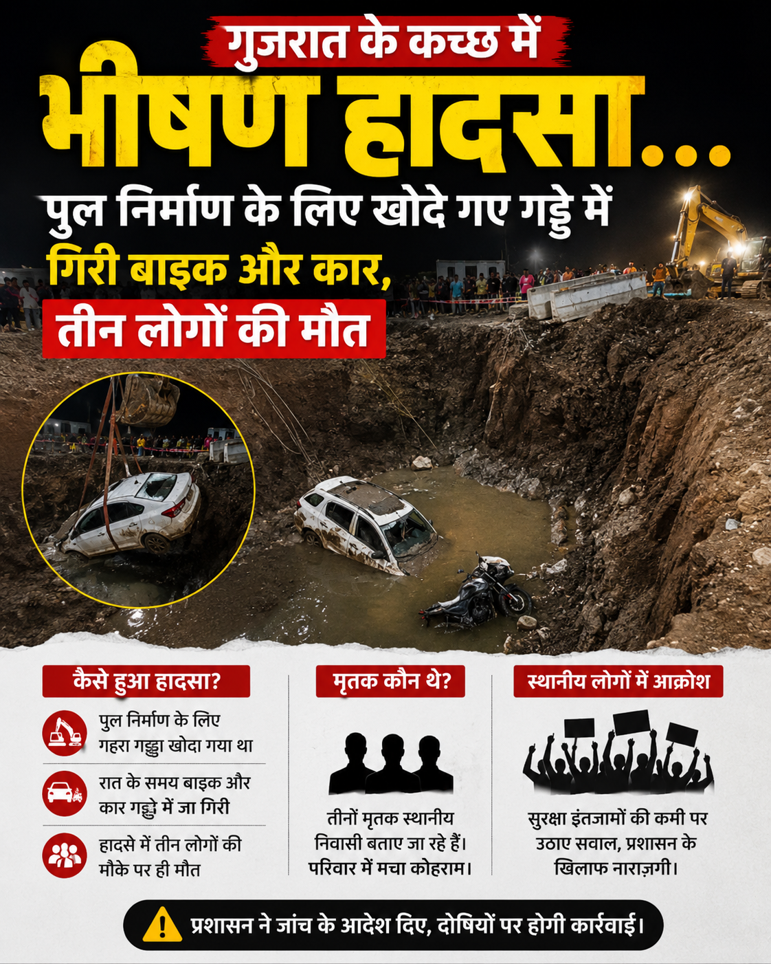 गुजरात के कच्छ में बड़ा हादसा हो गया, जिसमें एक महिला सहित तीन लोगों की मौत हो गई, जबकि छह लोग घायल हो गए. यह हादसा जिले के खावड़ा क्षेत्र में साधारा और दद्दर गांव के पास हुआ, जहां पुल का निर्माण चल रहा है. इसी के लिए यहां बड़ा सा गड्ढा खोदा गया था, जिसमें एक कार और दो बाइक जा गिरीं. निर्माण स्थल पर सुरक्षा के इंतजाम नहीं थे, जिसके चलते यह हादसा हुआ. जानकारी के अनुसार, एक परिवार शादी समारोह में शामिल होकर लौट रहा था. रास्ते में पुल निर्माण का काम चल रहा था. ठेकेदार ने सड़क के बीच गहरा गड्ढा खुदवाया था. वहां न तो रेलिंग लगाई गई थी और न ही किसी प्रकार का डेंजर साइन बोर्ड लगाया गया था. रात के समय अंधेरे में ड्राइवर को रास्ते का अंदाजा नहीं हुआ और कार सीधे गड्ढे में जा गिरी. पीछे आ रही दो बाइक भी उसी गड्ढे में गिर पड़ीं.