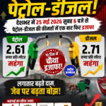 फिर बढ़े दाम ! पेट्रोल 2.61 रुपए प्रति लीटर, डीज़ल 2.71 रुपए प्रति लीटर हुआ महंगा