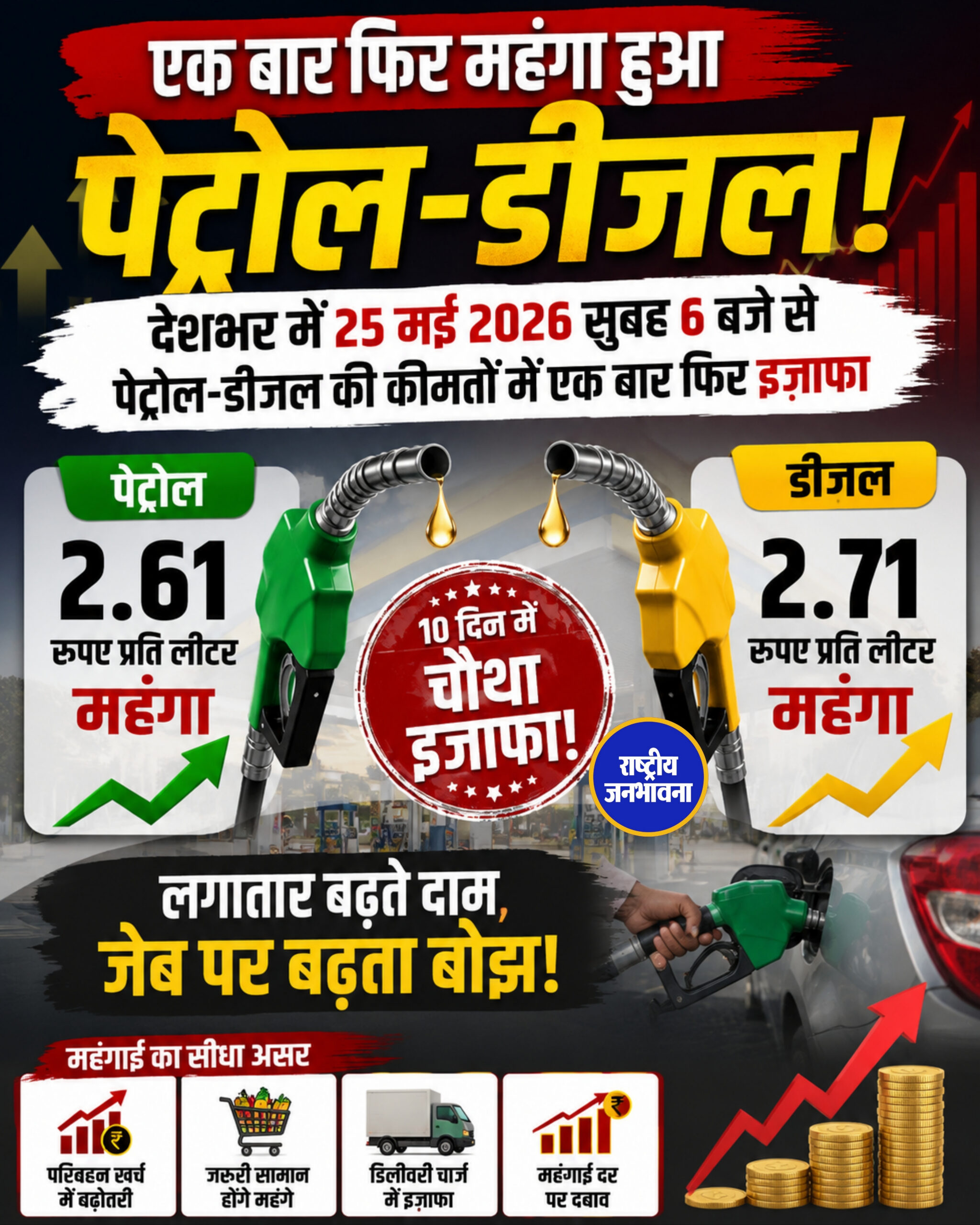 फिर बढ़े दाम ! पेट्रोल 2.61 रुपए प्रति लीटर, डीज़ल 2.71 रुपए प्रति लीटर हुआ महंगा