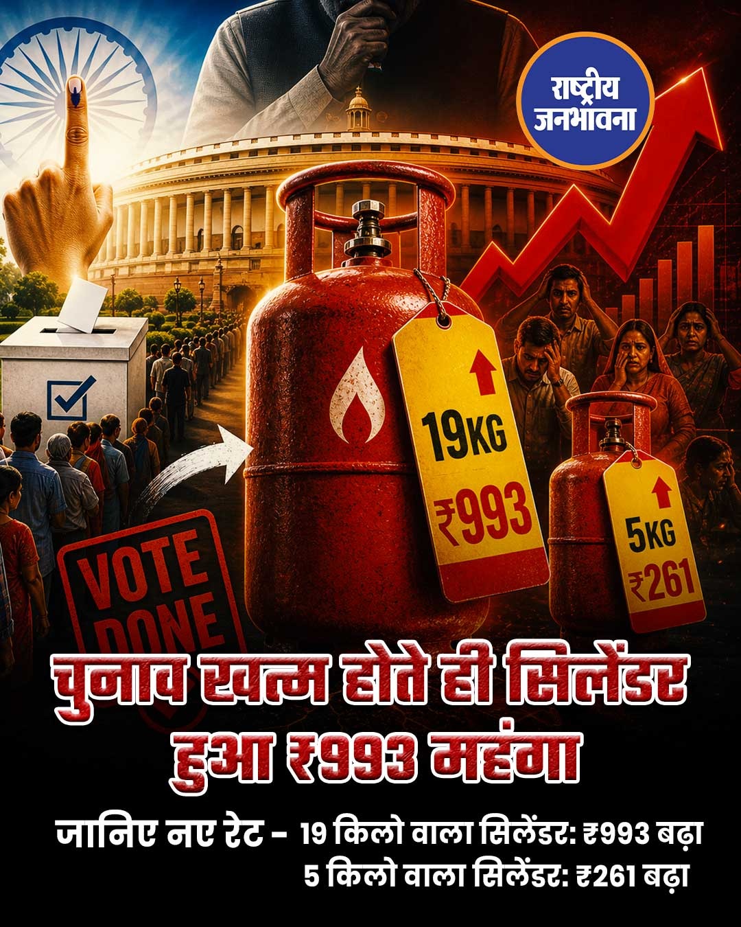 चुनाव खत्म होते ही आम लोगों और खासकर व्यापारियों को बड़ा झटका लगा है। कमर्शियल LPG सिलेंडर के दामों में अचानक भारी बढ़ोतरी कर दी गई है।