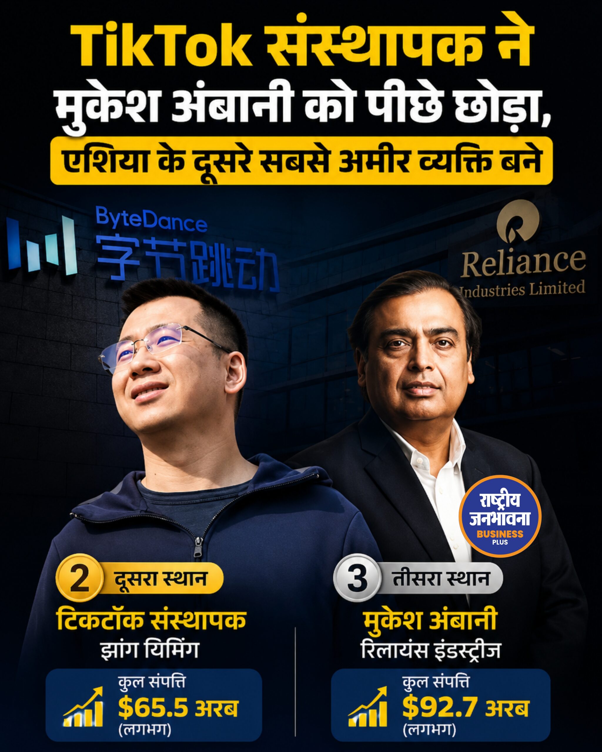 TikTok के संस्थापक Zhang Yiming ने मुकेश अंबानी को पछाड़ा, बने एशिया के दूसरे सबसे अमीर व्यक्ति