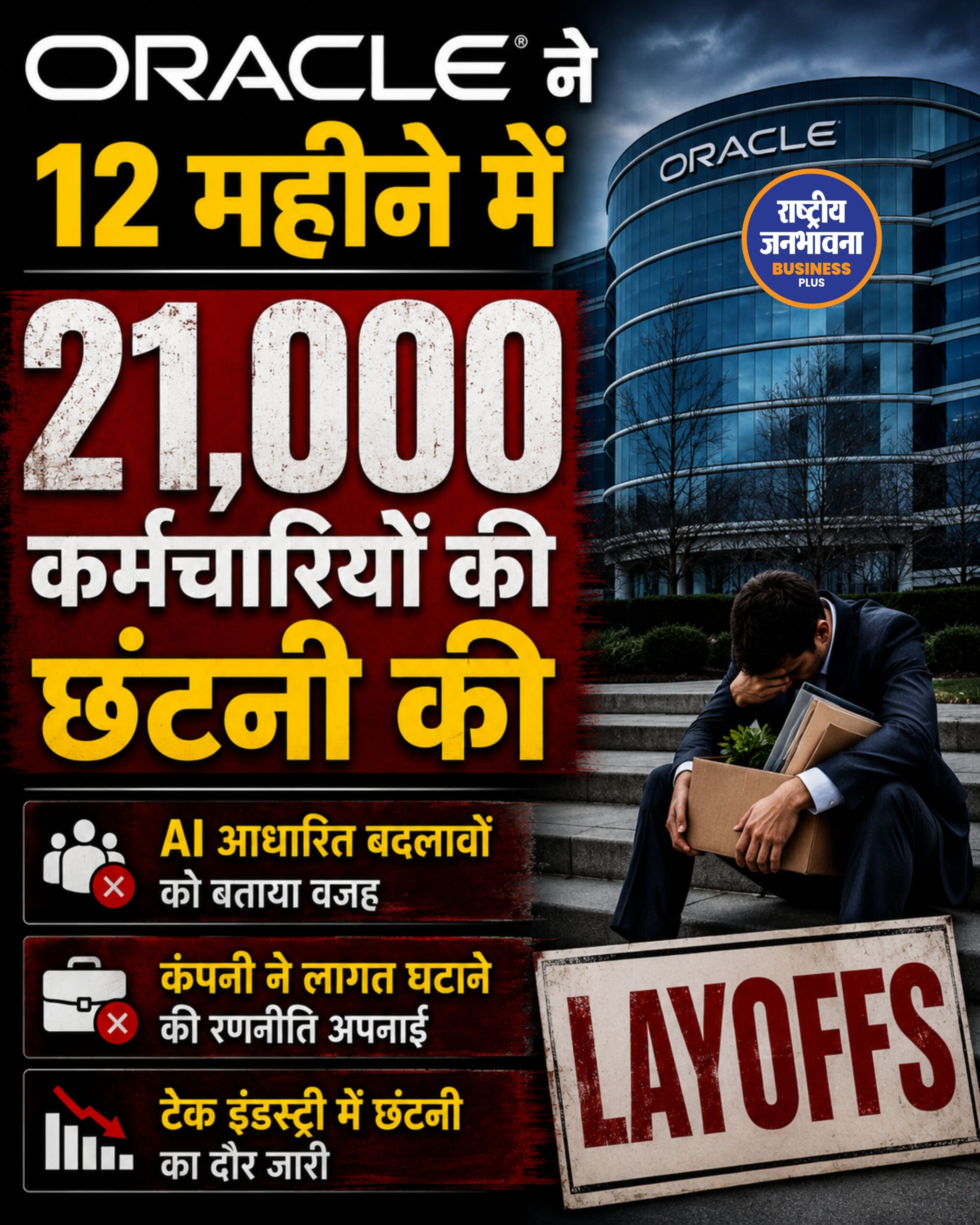 Oracle ने 12 महीने में 21,000 कर्मचारियों की छंटनी की, AI बदलावों को बताया वजह