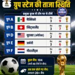 FIFA World Cup 2026: ग्रुप स्टेज में कौन है सबसे आगे? जानिए टॉप टीमों की ताजा स्थिति