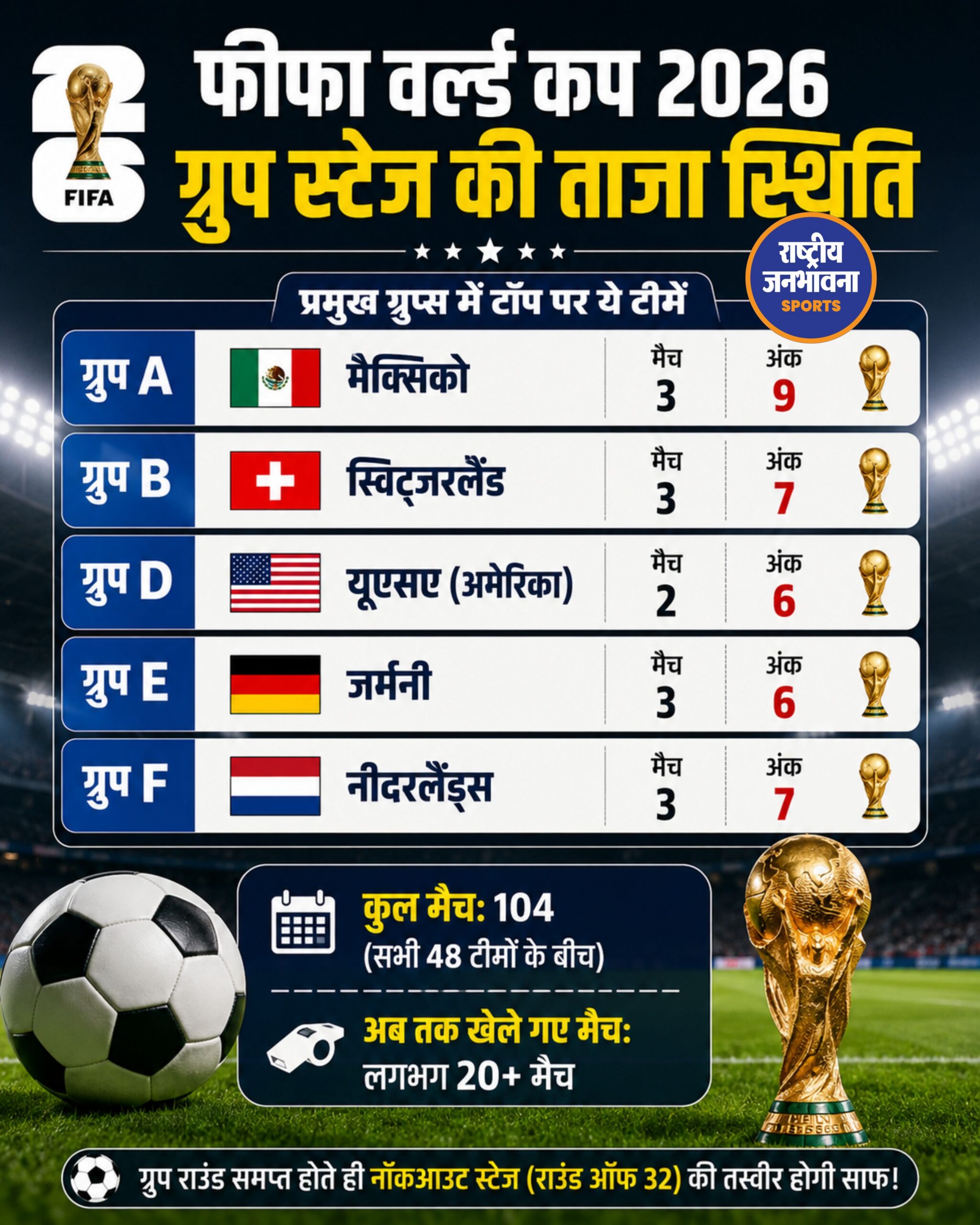 FIFA World Cup 2026: ग्रुप स्टेज में कौन है सबसे आगे? जानिए टॉप टीमों की ताजा स्थिति