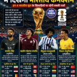FIFA World Cup 2026 में दिखेगा भारतीय कनेक्शन, चार भारतीय मूल के खिलाड़ी विश्व मंच पर करेंगे प्रतिनिधित्व