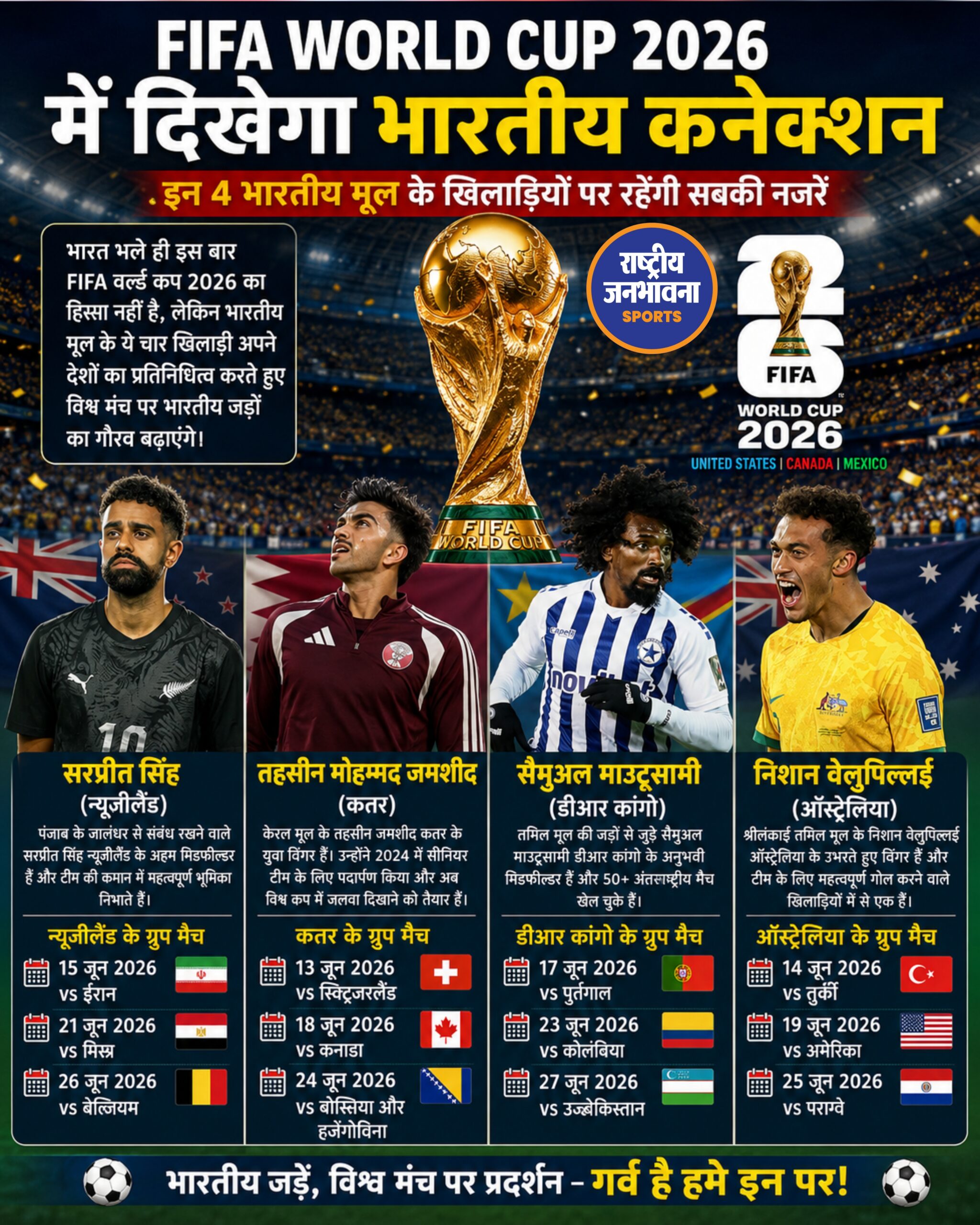 FIFA World Cup 2026 में दिखेगा भारतीय कनेक्शन, चार भारतीय मूल के खिलाड़ी विश्व मंच पर करेंगे प्रतिनिधित्व