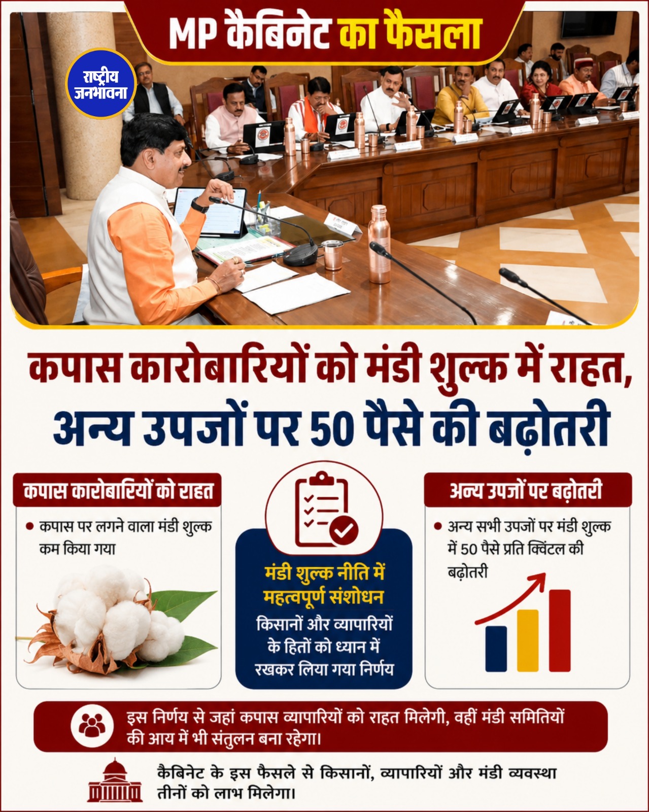 मध्य प्रदेश कैबिनेट का बड़ा फैसला: कपास पर मंडी शुल्क में राहत, अन्य कृषि उपज पर शुल्क बढ़ा