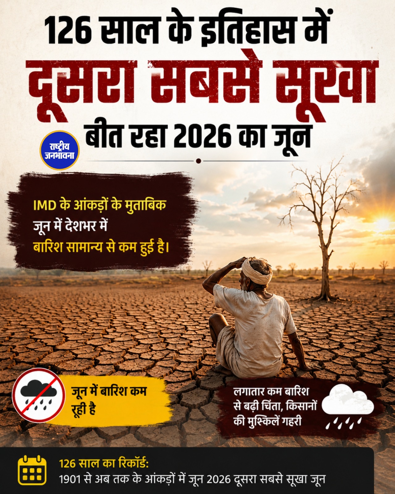 126 साल के इतिहास में दूसरा सबसे सूखा जून, सामान्य से 42% कम हुई बारिश