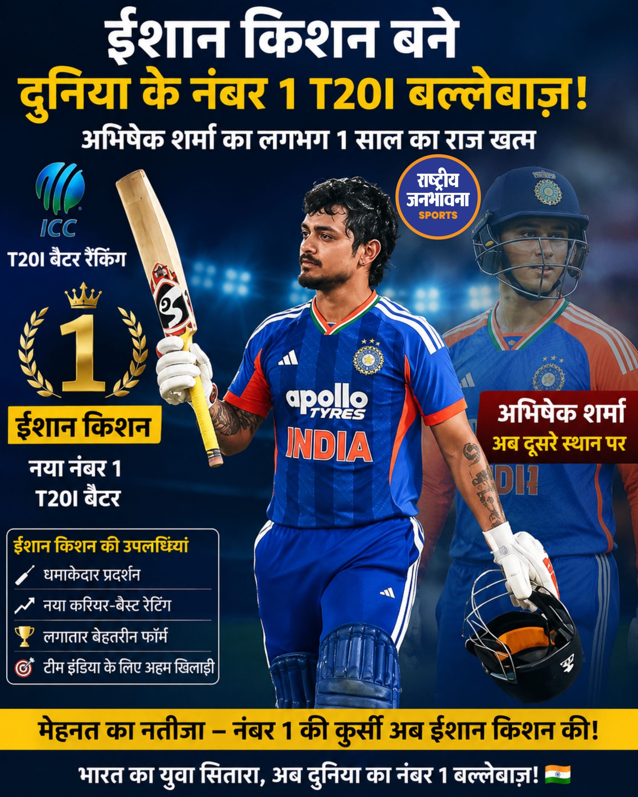 ICC Rankings: ईशान किशन बने दुनिया के नंबर-1 T20I बल्लेबाज, अभिषेक शर्मा को छोड़ा पीछे