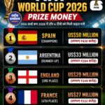 FIFA World Cup 2026: स्पेन बना चैंपियन, जानिए टॉप-4 टीमों को कितनी मिली प्राइज मनी
