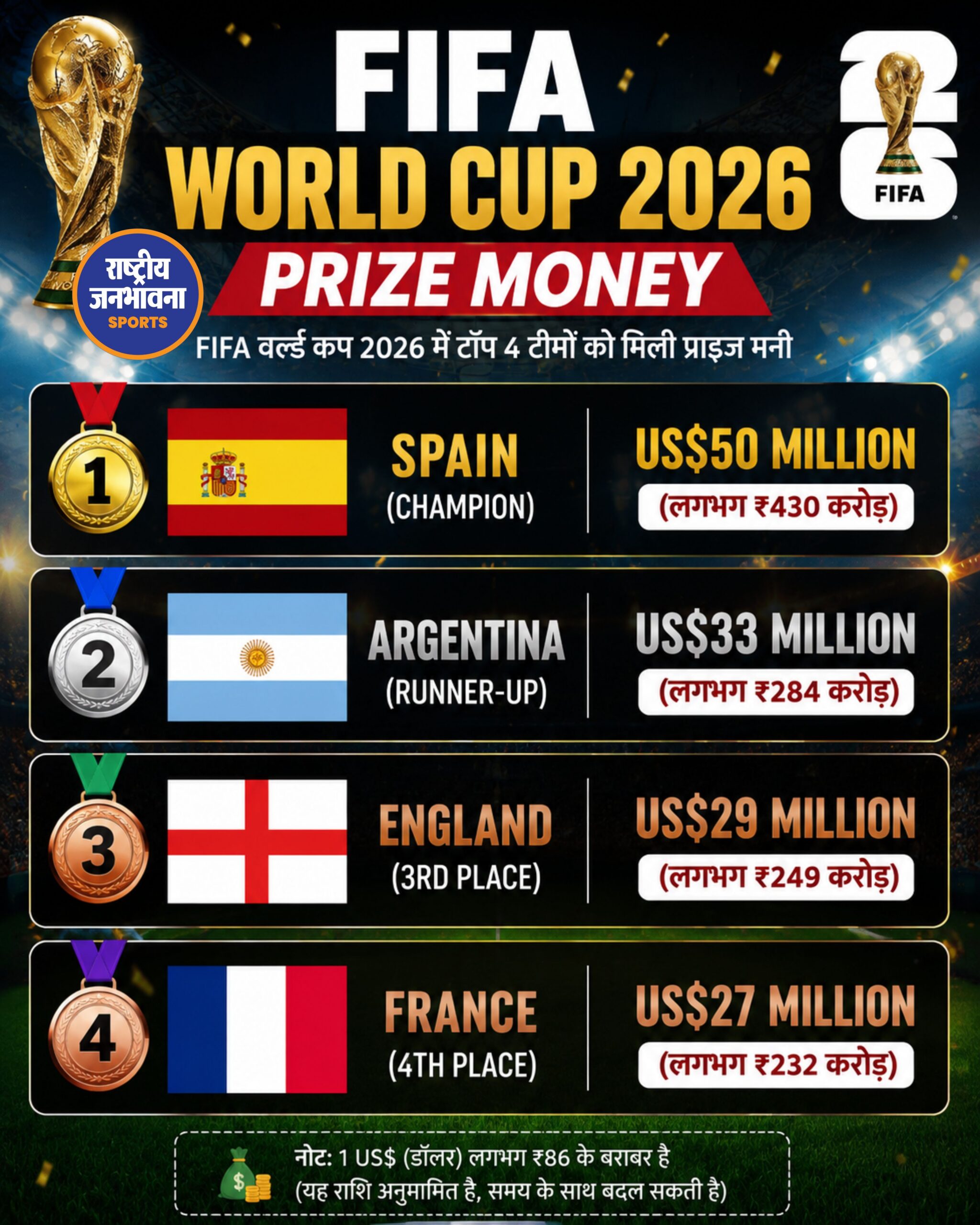 FIFA World Cup 2026: स्पेन बना चैंपियन, जानिए टॉप-4 टीमों को कितनी मिली प्राइज मनी