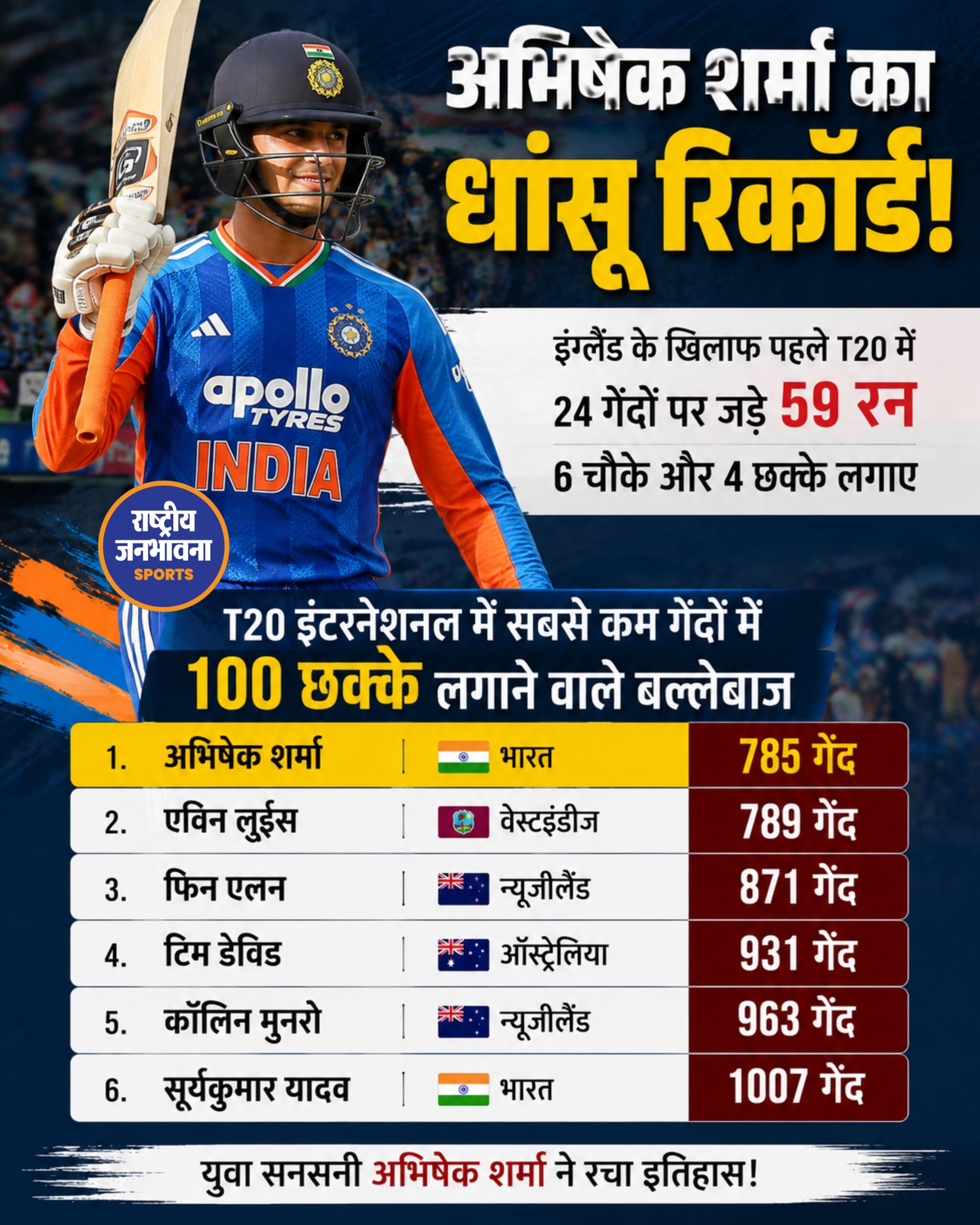 अभिषेक शर्मा ने रचा इतिहास, टी20 इंटरनेशनल में सबसे तेज़ 100 छक्के लगाने वाले बल्लेबाज़ बने