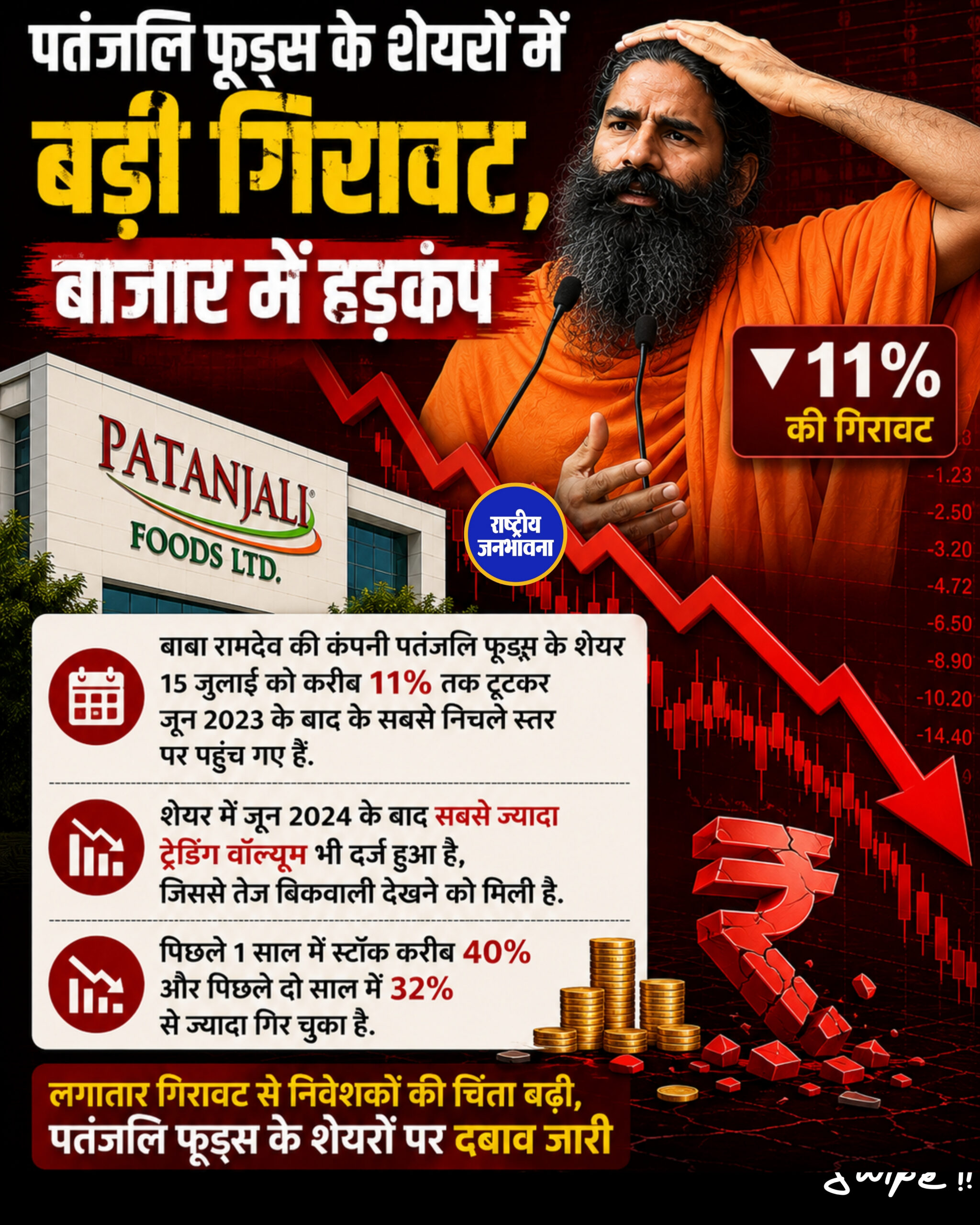 पंतजलि फूड्स के शेयरों में बड़ी गिरावट, बाजार में हड़कंप