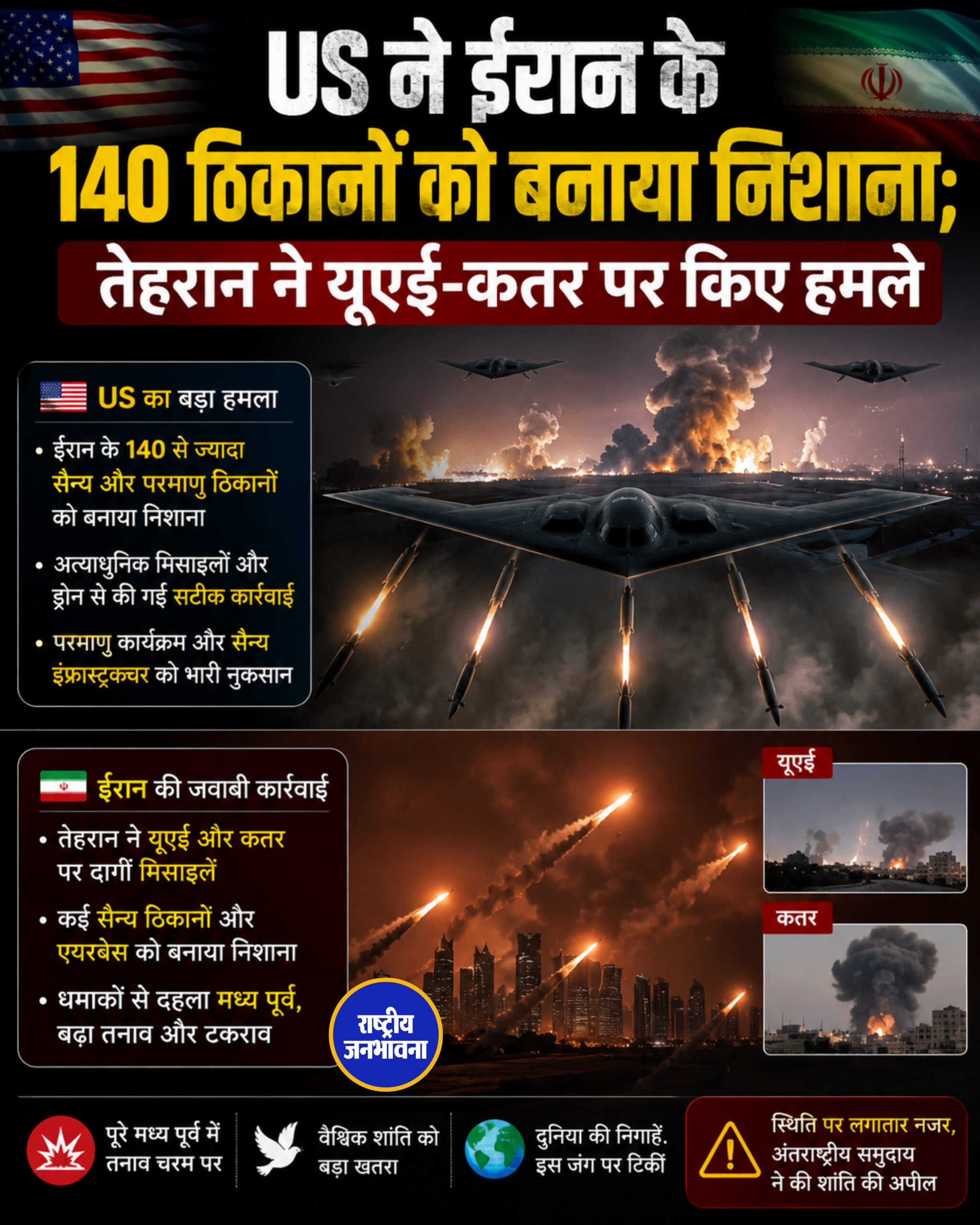 US ने ईरान के 140 ठिकानों को बनाया निशाना; तेहरान ने यूएई-कतर पर किए हमले