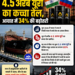 भारत ने रूस से खरीदा 4.5 अरब यूरो का कच्चा तेल, आयात में 34% की बढ़ोतरी