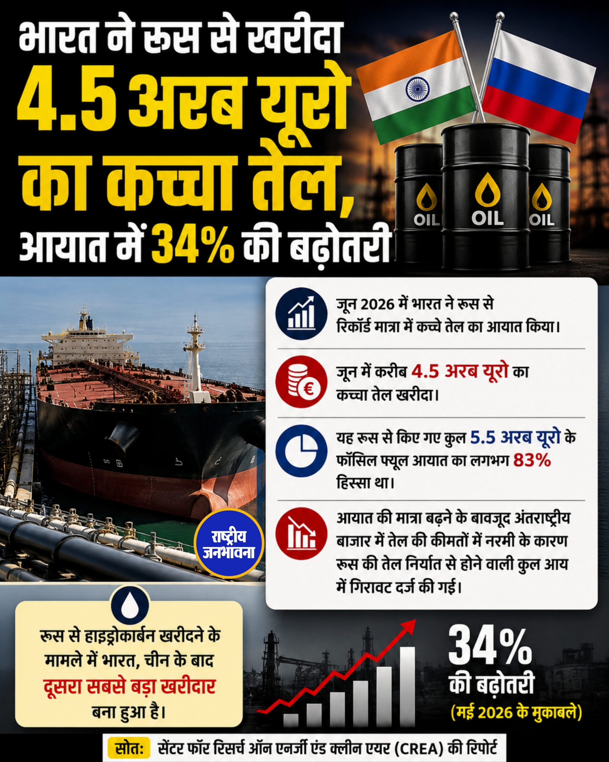 भारत ने रूस से खरीदा 4.5 अरब यूरो का कच्चा तेल, आयात में 34% की बढ़ोतरी