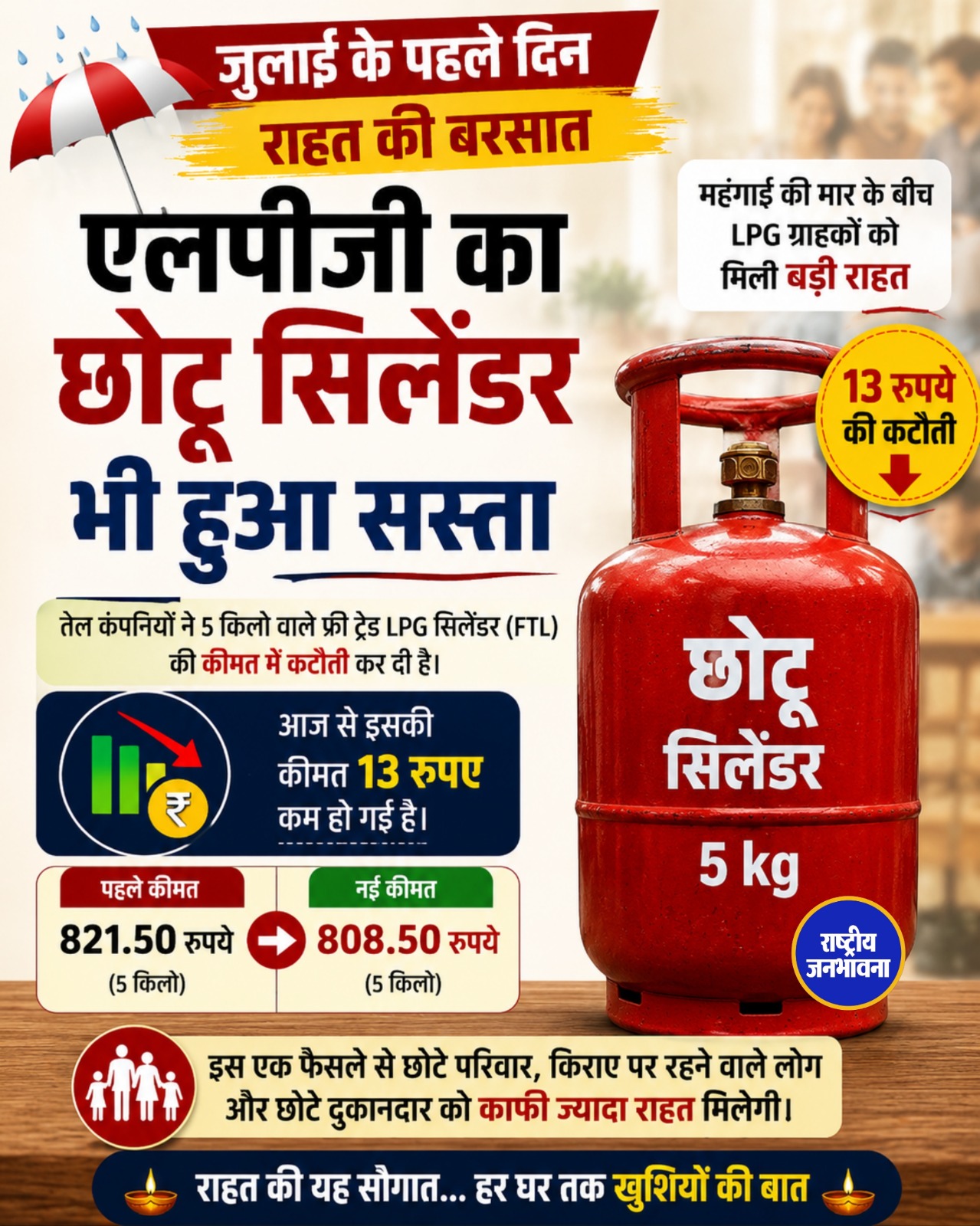 5 किलो वाला LPG सिलेंडर हुआ सस्ता, 13 रुपये की कटौती से छोटे परिवारों और दुकानदारों को राहत