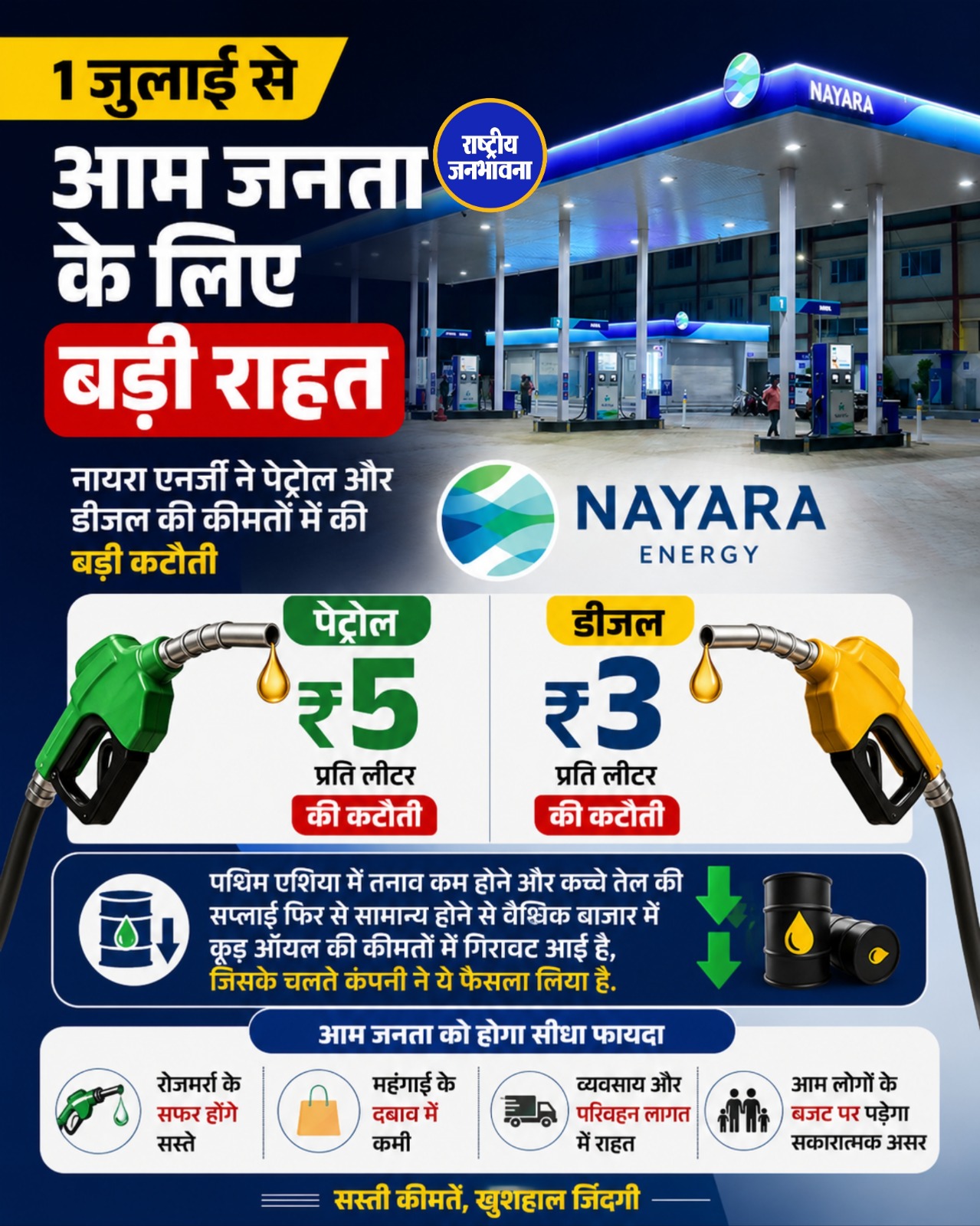 नायरा एनर्जी ने घटाए पेट्रोल-डीजल के दाम, पेट्रोल ₹5 और डीजल ₹3 प्रति लीटर हुआ सस्ता