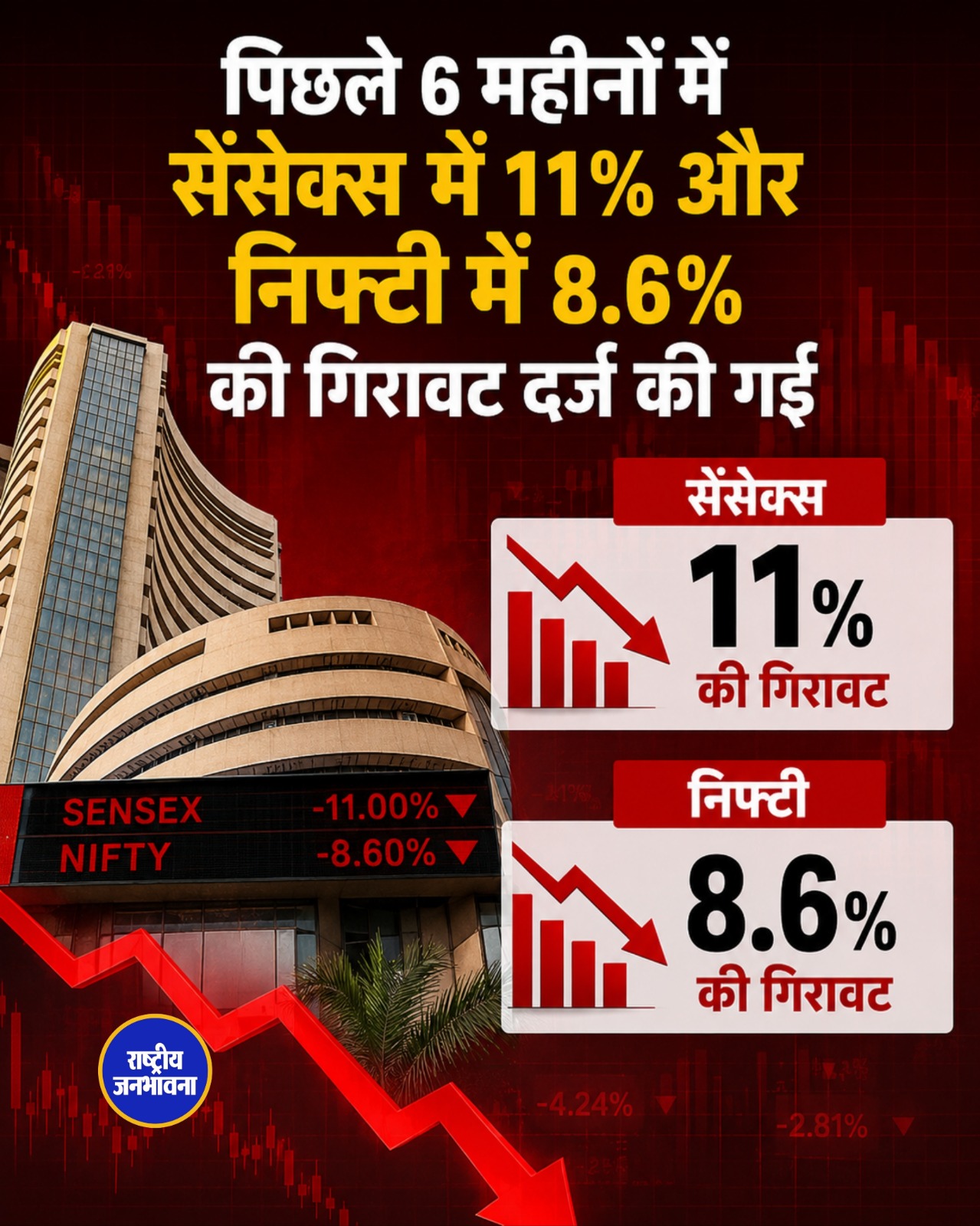 सेंसेक्स और निफ्टी में बड़ी गिरावट, 6 महीनों में निवेशकों की बढ़ी चिंता