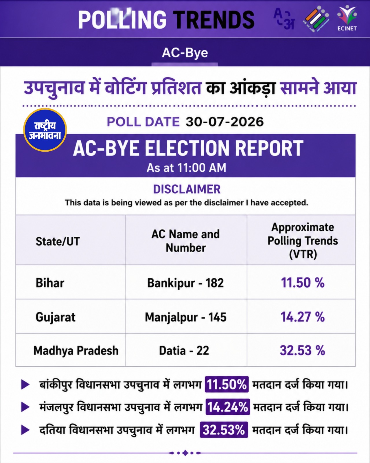 उपचुनाव 2026: बांकीपुर, मंजलपुर और दतिया में शुरुआती मतदान के आंकड़े जारी, दतिया सबसे आगे