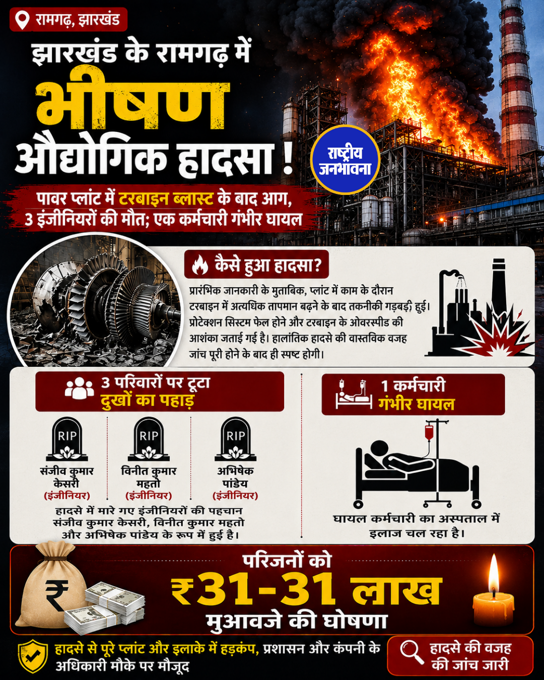 झारखंड के रामगढ़ में भीषण औद्योगिक हादसा, टरबाइन ब्लास्ट के बाद आग में 3 इंजीनियरों की मौत
