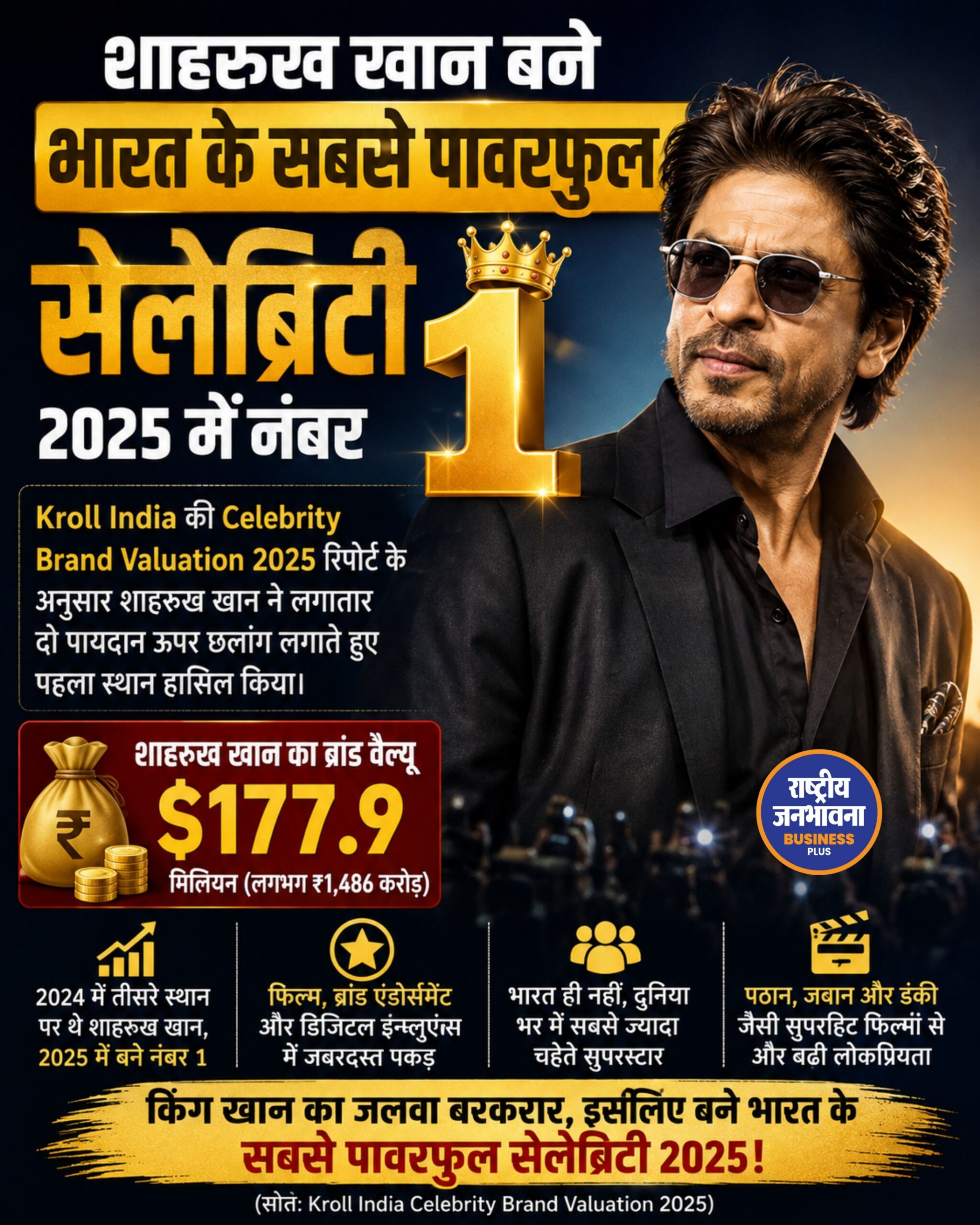 Shah Rukh Khan बने भारत के सबसे पावरफुल सेलिब्रिटी, Brand Value पहुंची 177.9 मिलियन डॉलर