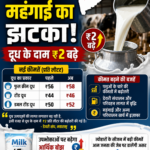 महाराष्ट्र में महंगाई का झटका, दूध के दाम ₹2 बढ़े