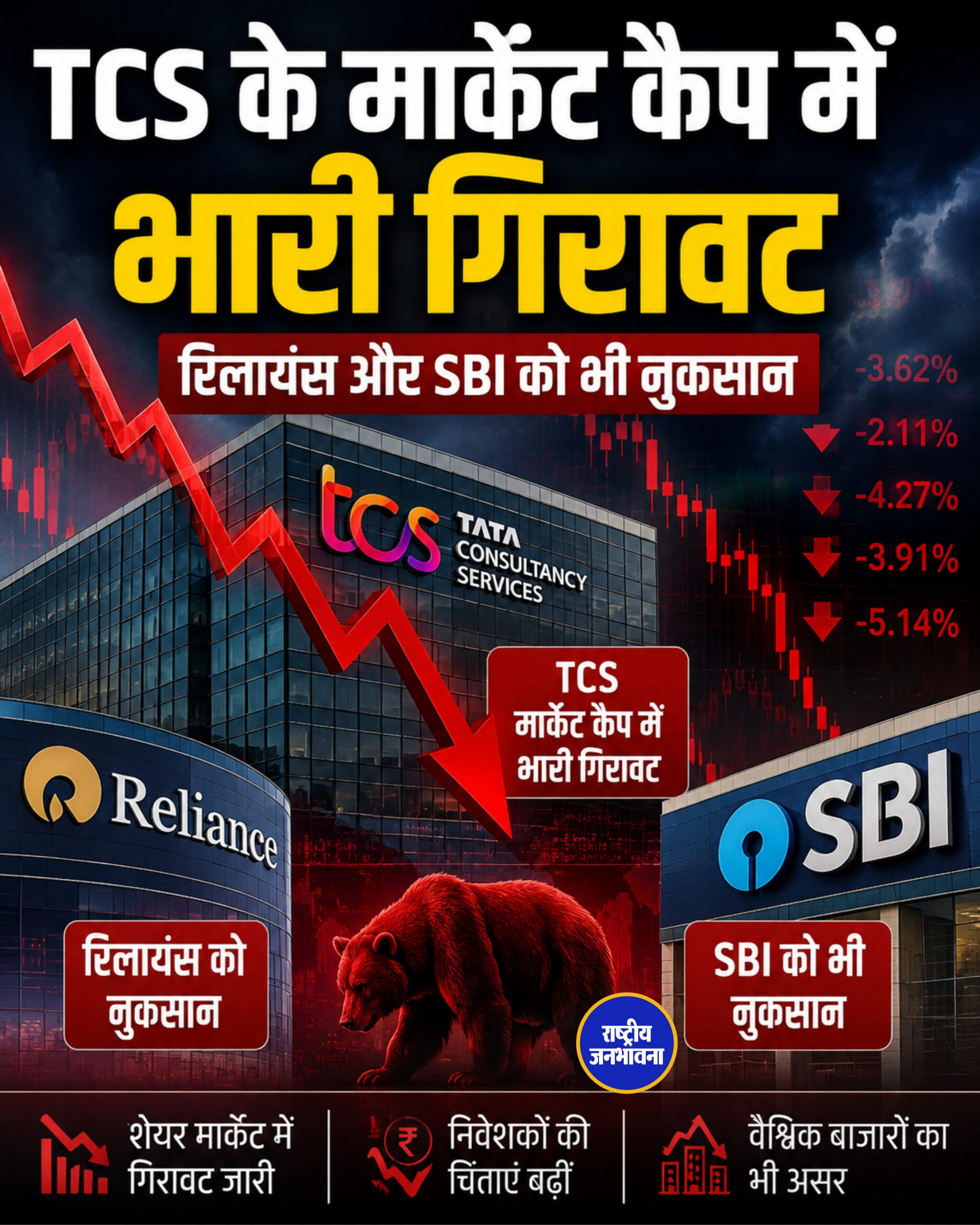 TCS के मार्केट कैप में भारी गिरावट रिलायंस और SBI को भी नुकसान