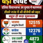 Datia By-Election Result 2026: तीसरे राउंड के बाद BJP आगे, मुकाबला बेहद रोमांचक