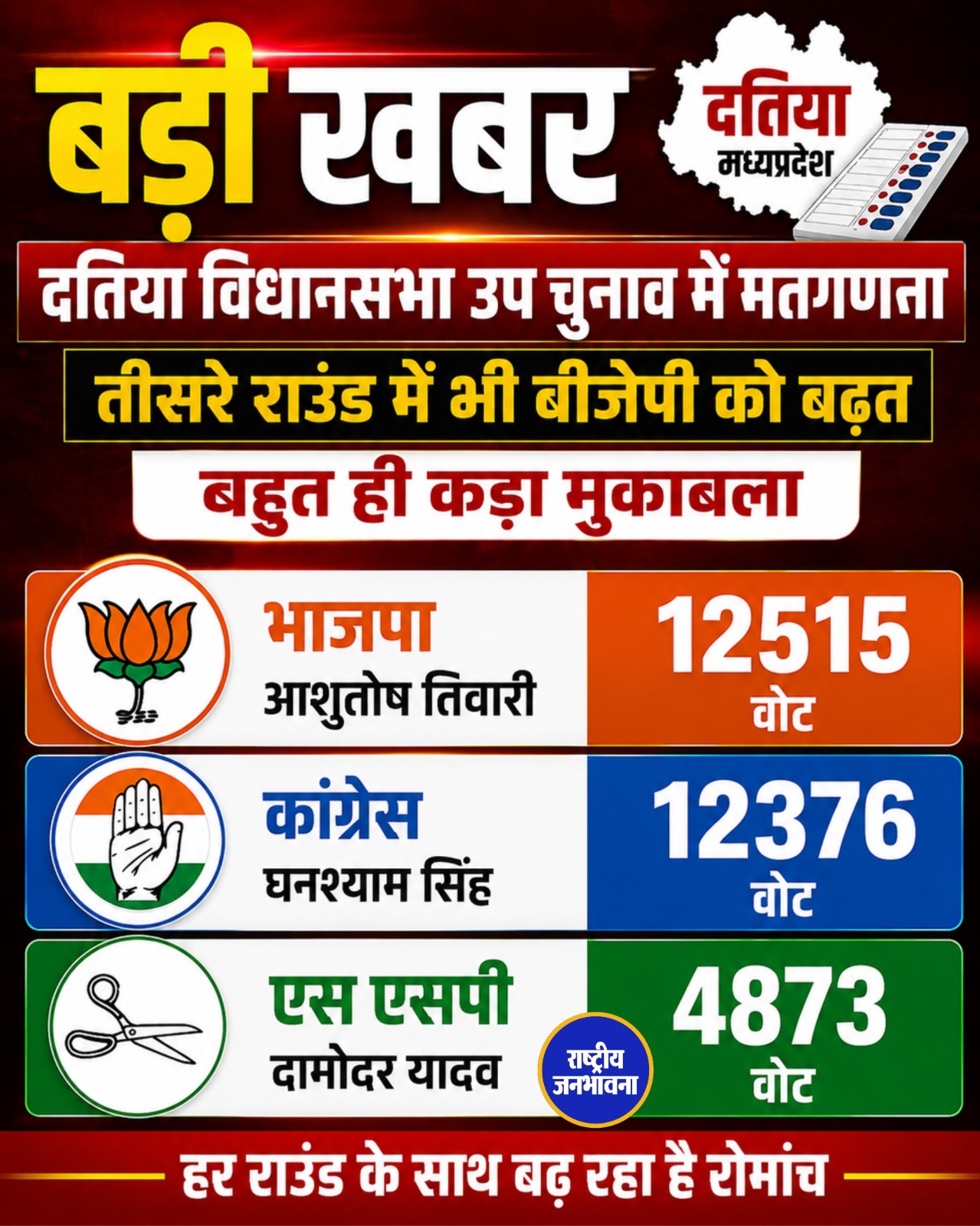Datia By-Election Result 2026: तीसरे राउंड के बाद BJP आगे, मुकाबला बेहद रोमांचक