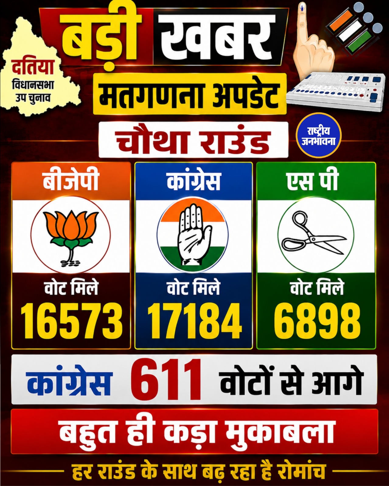 दतिया उपचुनाव: चौथे राउंड में बड़ा उलटफेर, कांग्रेस 611 वोटों से आगे