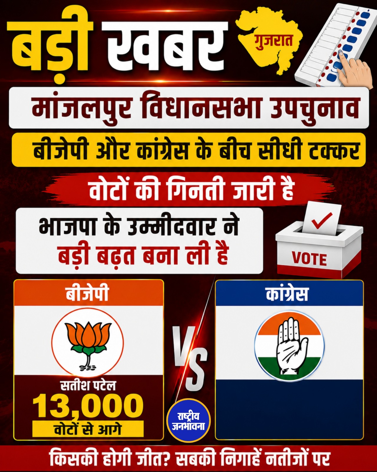 मांजलपुर उपचुनाव: भाजपा की बड़ी बढ़त, सतीश पटेल 13 हजार वोटों से आगे