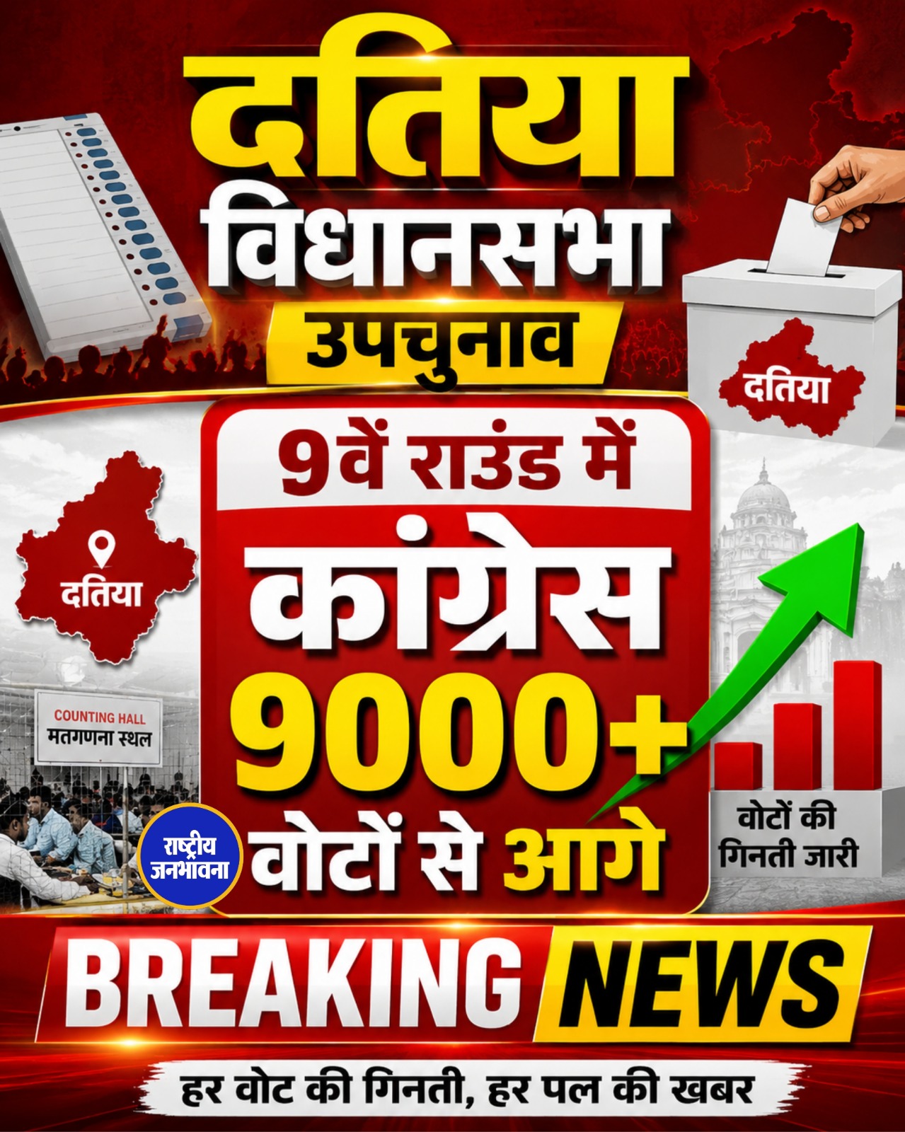 दतिया उपचुनाव: 9वें राउंड में कांग्रेस की बड़ी बढ़त, 9 हजार से ज्यादा वोटों से आगे