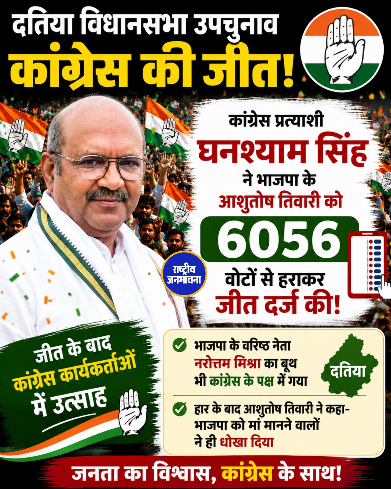 दतिया उपचुनाव में कांग्रेस की जीत, घनश्याम सिंह ने भाजपा के आशुतोष तिवारी को 6,056 वोटों से हराया
