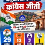 वसुंधरा राजे के गढ़ में कांग्रेस की बड़ी जीत, अजमेर में BJP को झटका