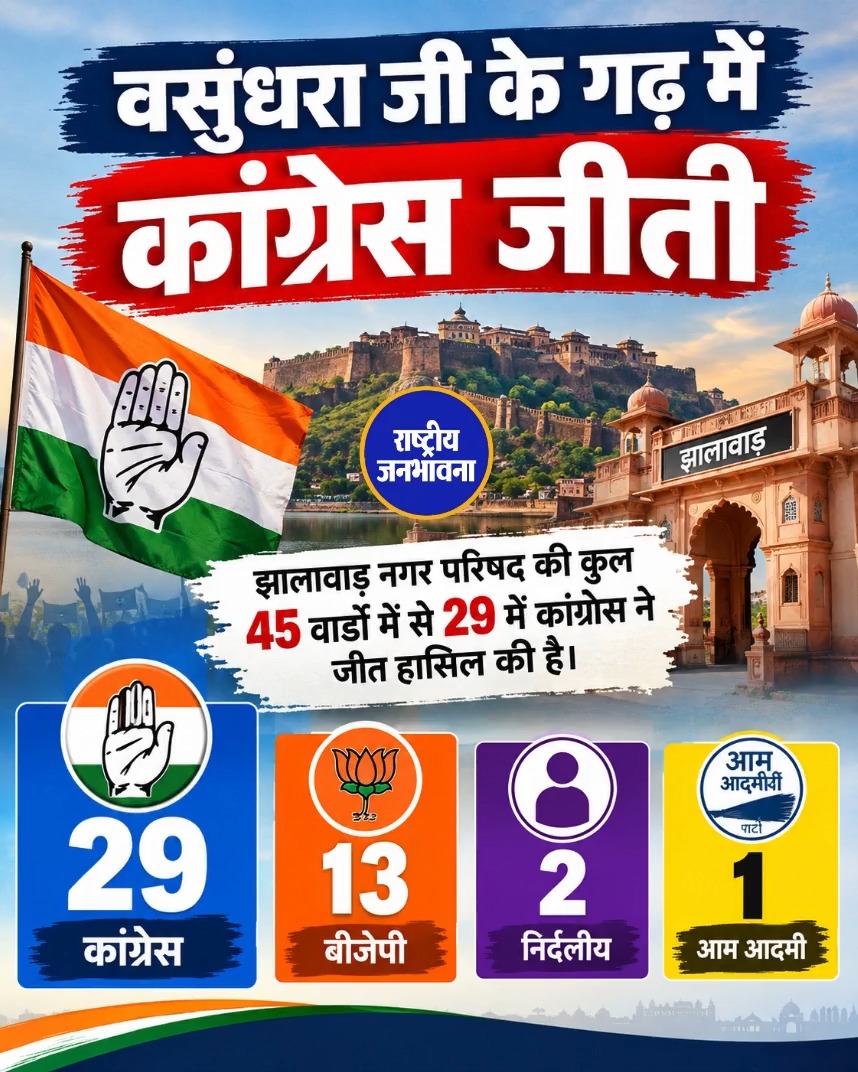 वसुंधरा राजे के गढ़ में कांग्रेस की बड़ी जीत, अजमेर में BJP को झटका