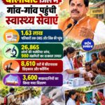 बालाघाट में गांव-गांव पहुंची स्वास्थ्य सेवाएं, 1.63 लाख परिवारों तक ORS और जिंक की पहुंच