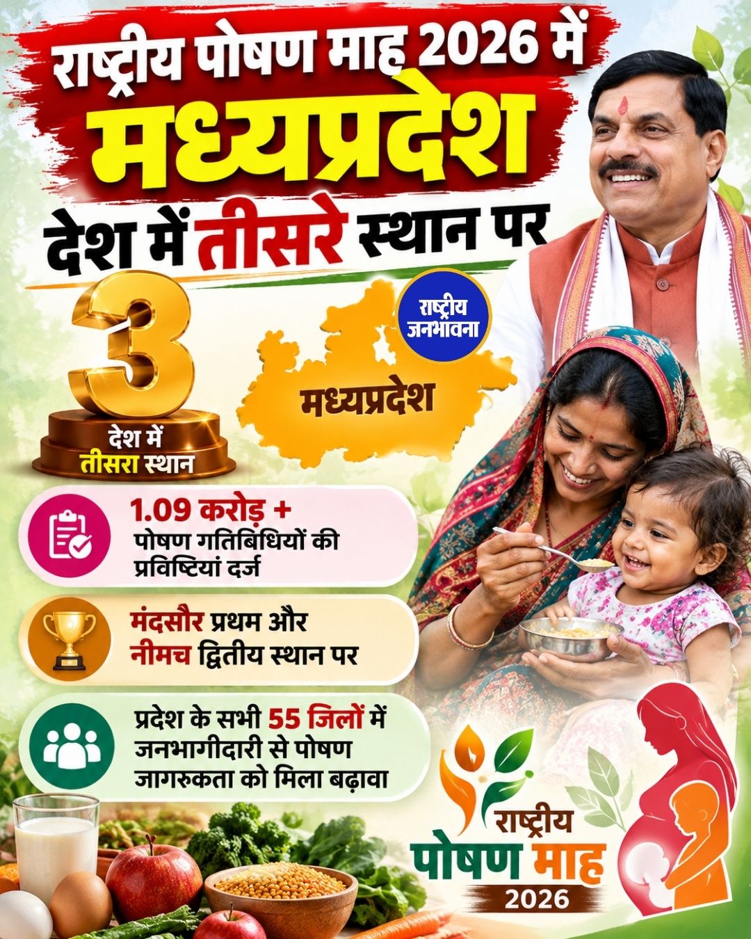 राष्ट्रीय पोषण माह 2026 में मध्यप्रदेश देश में तीसरे स्थान पर, मंदसौर और नीमच ने भी बनाया रिकॉर्ड