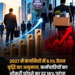 2027 में भारत की कंपनियां बढ़ा सकती हैं 9.1% सैलरी, कर्मचारियों के नौकरी छोड़ने की दर 18% पहुंची